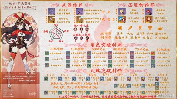 《原神》安柏天赋突破材料分享