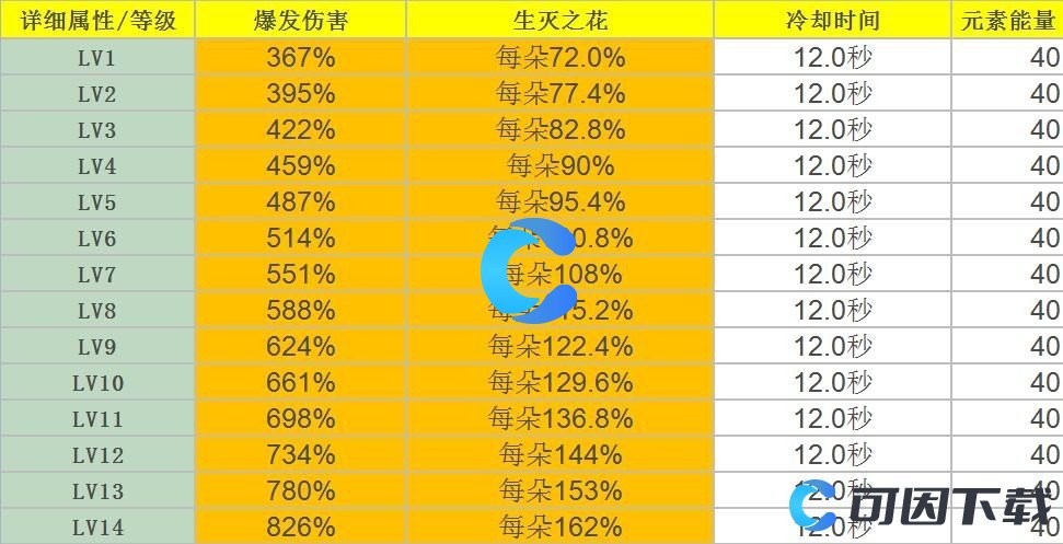 《原神》阿贝多角色天赋介绍