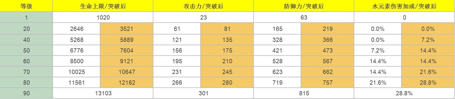 《原神》达达利亚角色天赋介绍