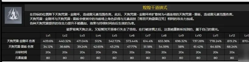 《原神》九条裟罗天赋及突破材料介绍