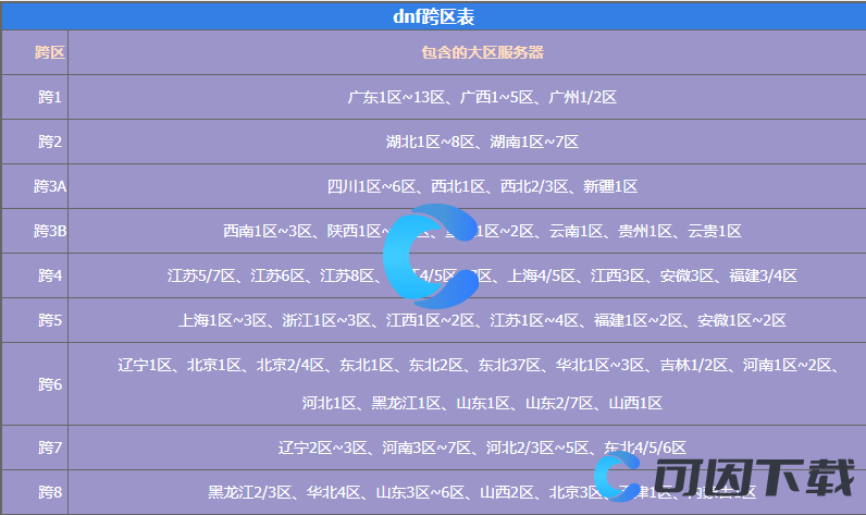 《地下城与勇士》2022年最新完整跨区表