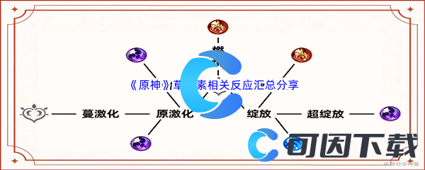 《原神》草元素相关反应汇总分享