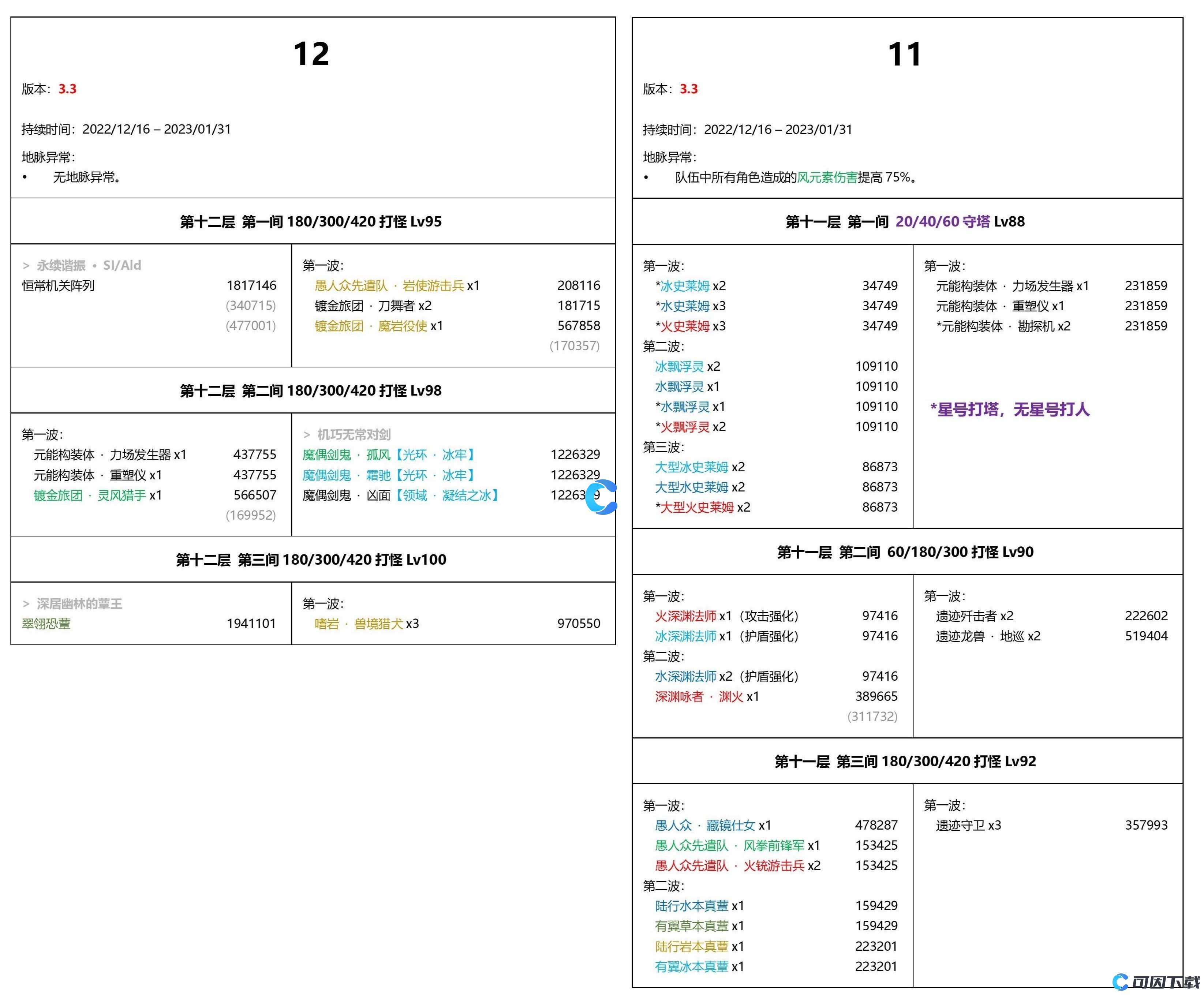 《原神》3.3版本深渊怪物一图流爆料