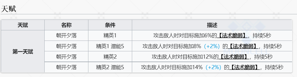 《明日方舟》濯尘芙蓉技能介绍