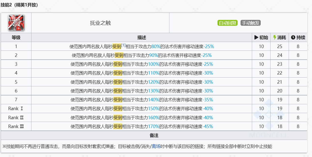 《明日方舟》濯尘芙蓉技能介绍