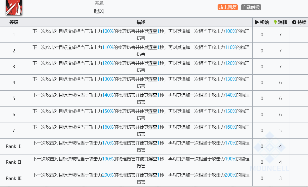 《明日方舟》艾丽妮技能介绍