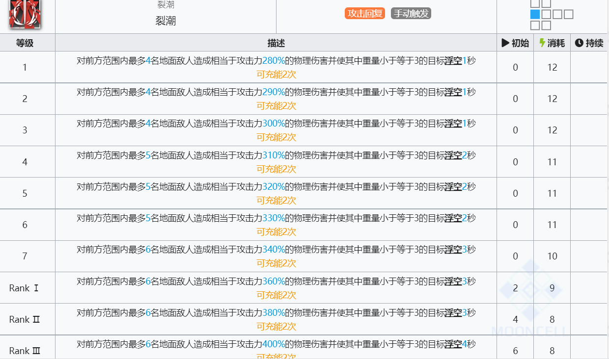 《明日方舟》艾丽妮技能介绍