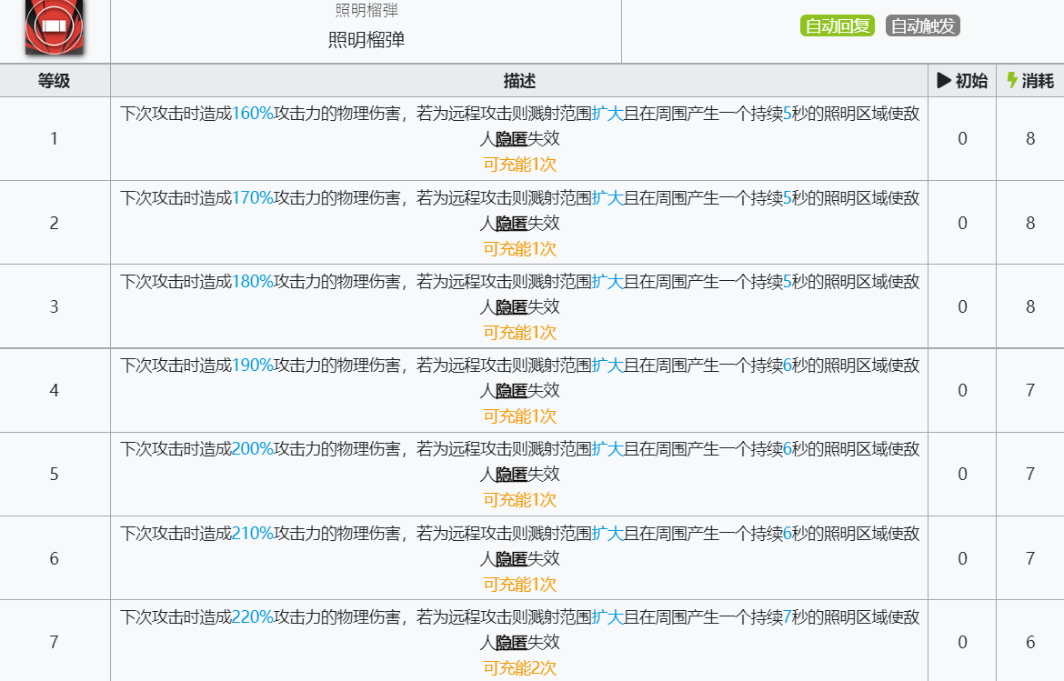 《明日方舟》号角技能介绍