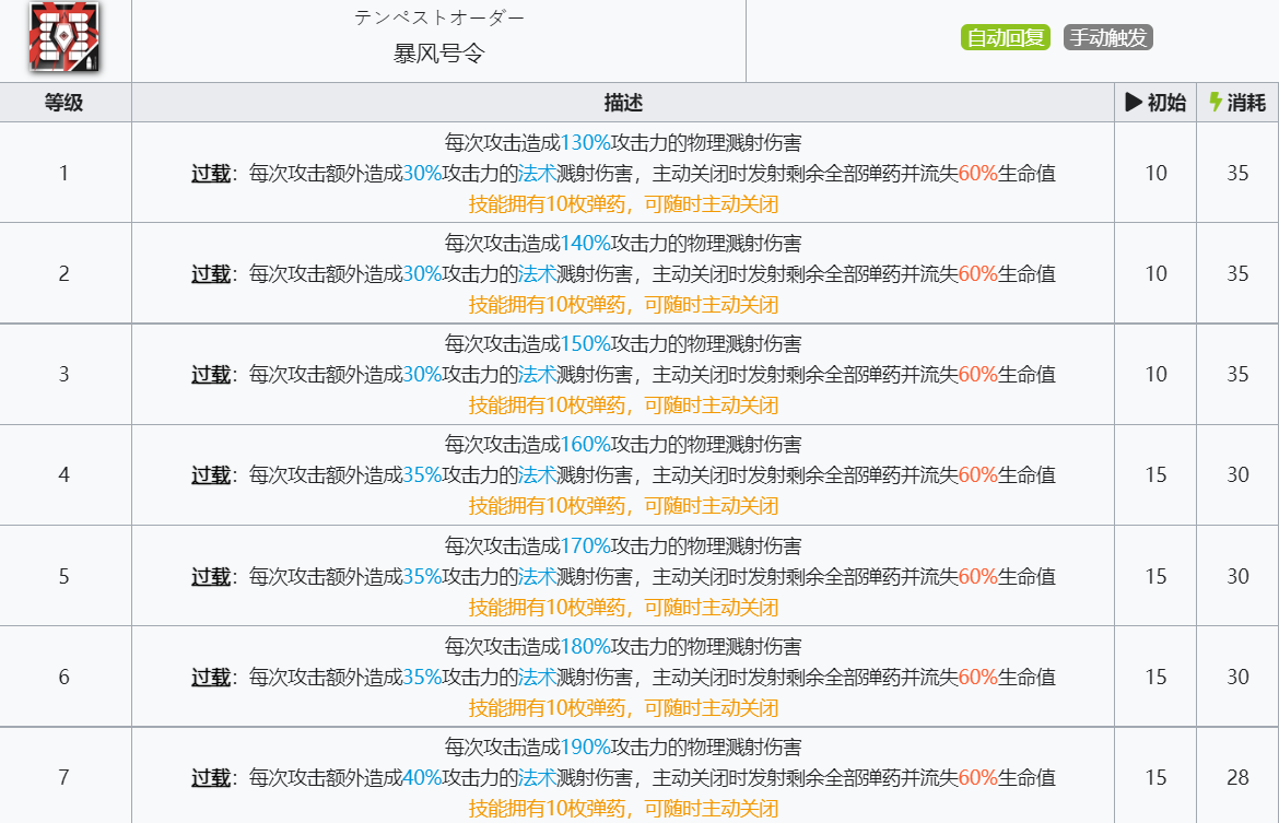 《明日方舟》号角技能介绍