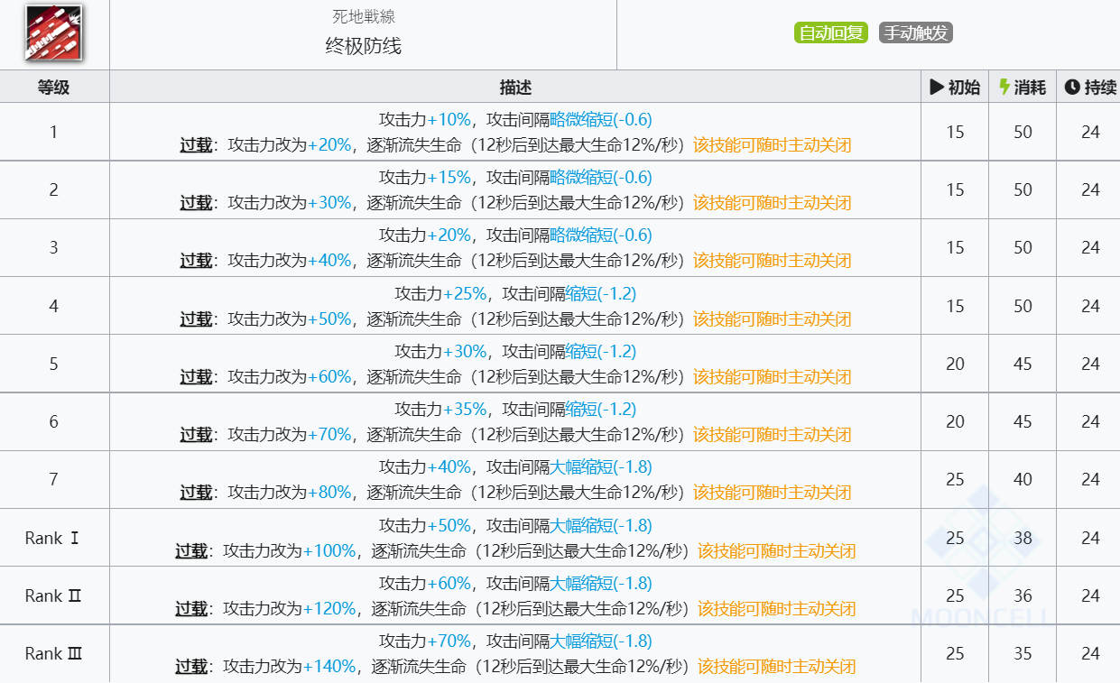 《明日方舟》号角技能介绍