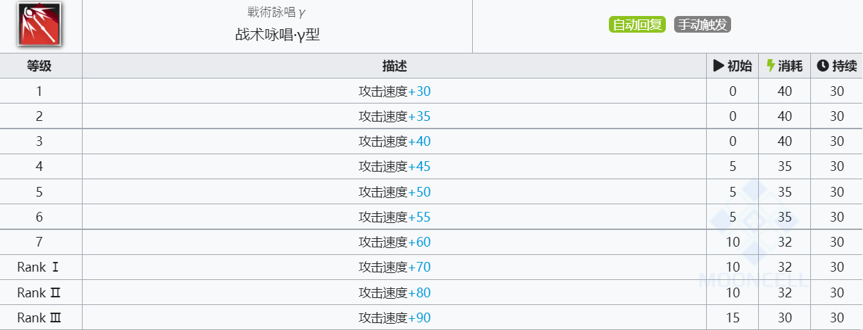 《明日方舟》洛洛技能介绍