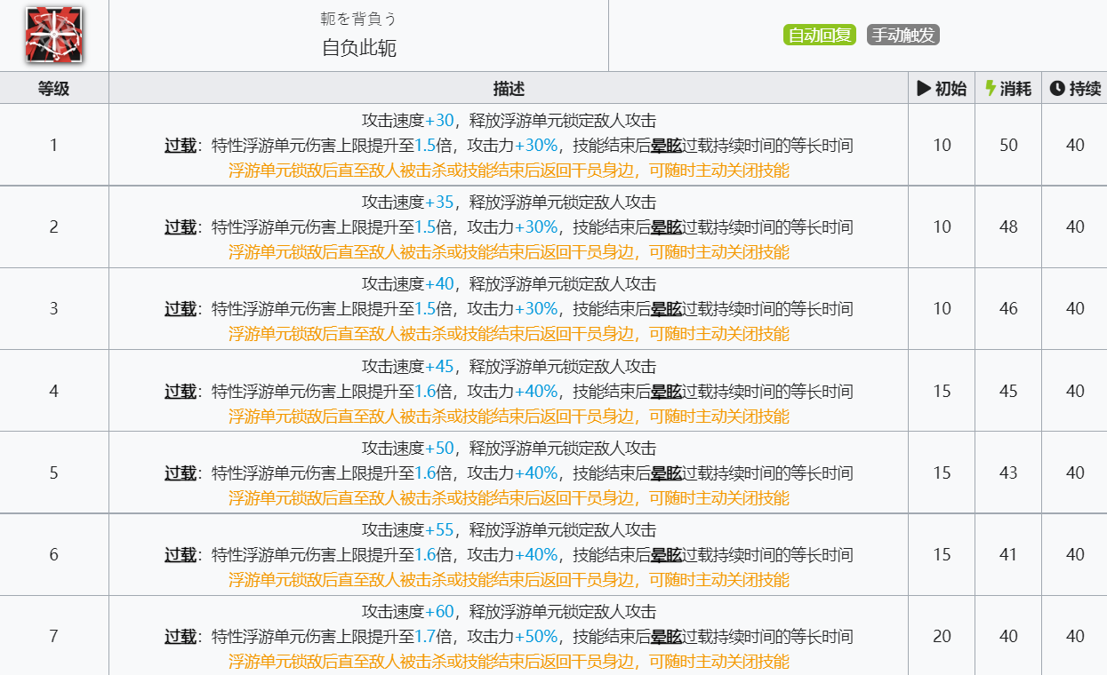 《明日方舟》洛洛技能介绍