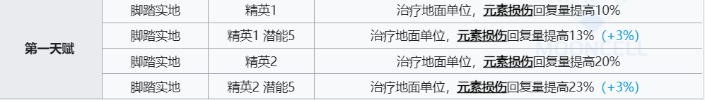 《明日方舟》褐果技能介绍