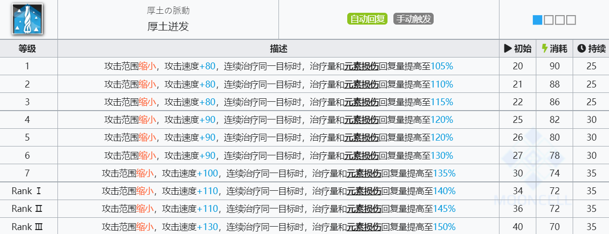 《明日方舟》褐果技能介绍