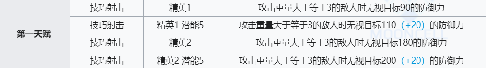 《明日方舟》见行者技能介绍