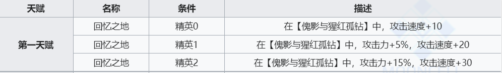 《明日方舟》暮落技能介绍