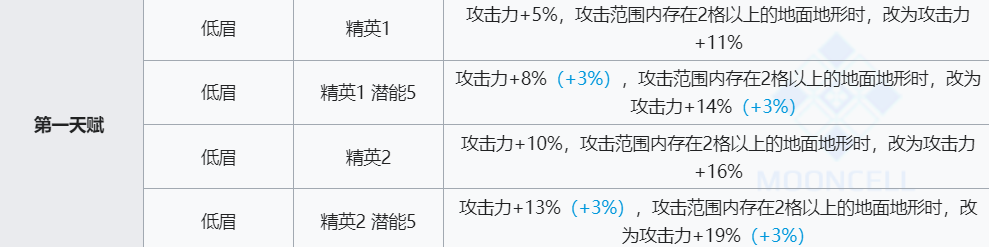 《明日方舟》耶拉技能介绍