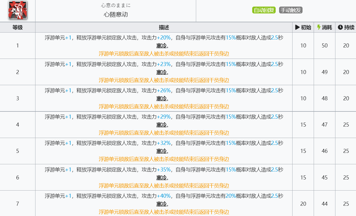 《明日方舟》耶拉技能介绍