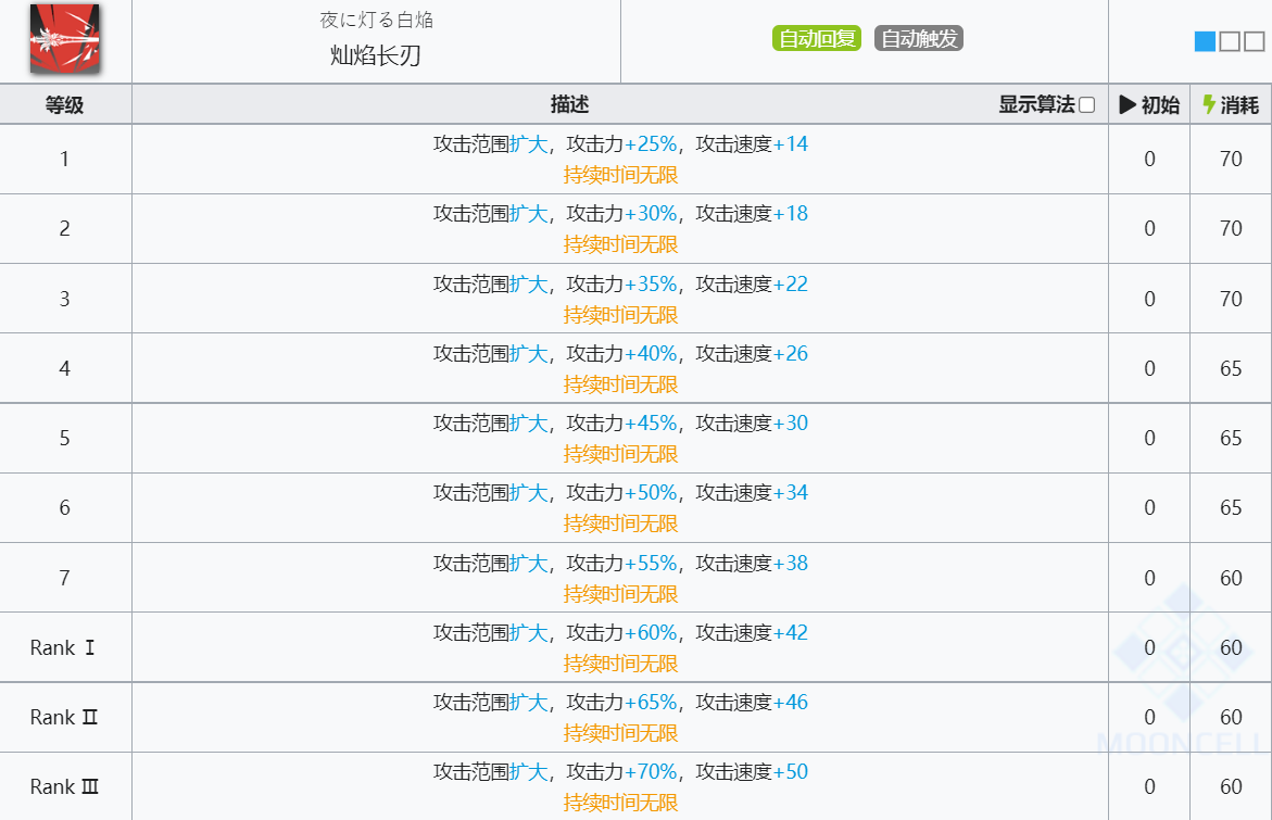 《明日方舟》耀骑士临光技能介绍