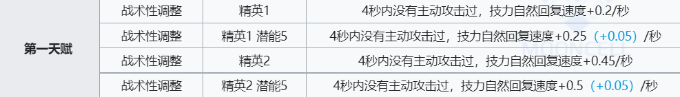 《明日方舟》蚀清技能介绍