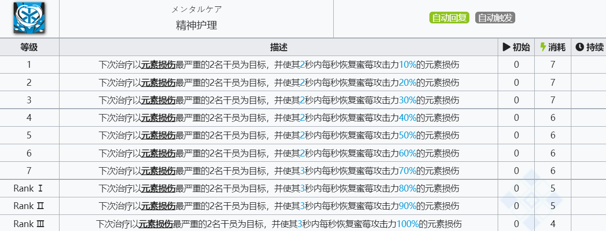 《明日方舟》蜜梅技能介绍