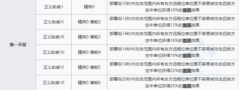 《明日方舟》正义骑士号技能介绍