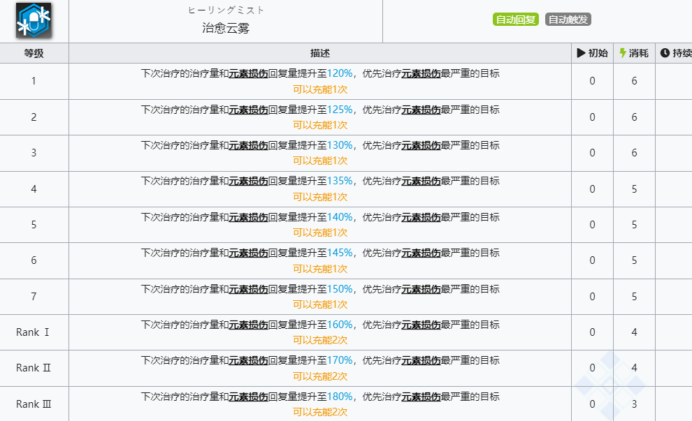 《明日方舟》桑葚技能介绍