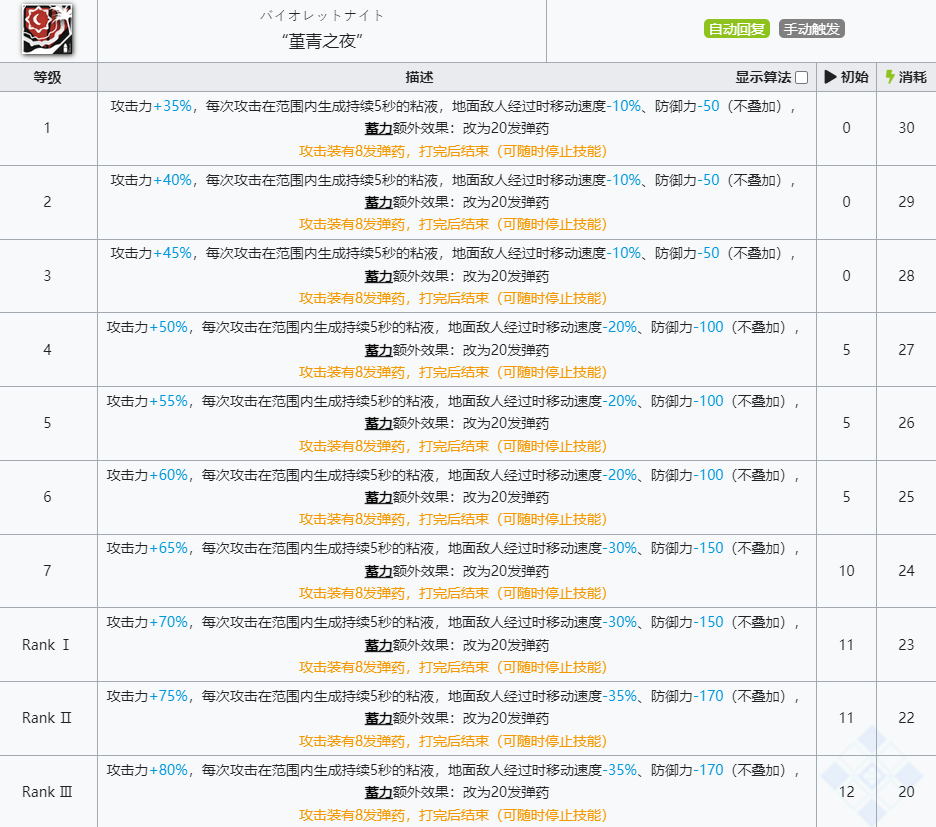 《明日方舟》假日威龙陈技能介绍