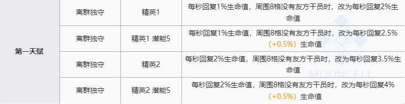 《明日方舟》绮良技能介绍