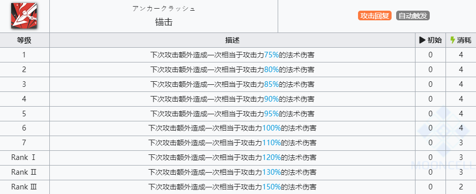 《明日方舟》绮良技能介绍