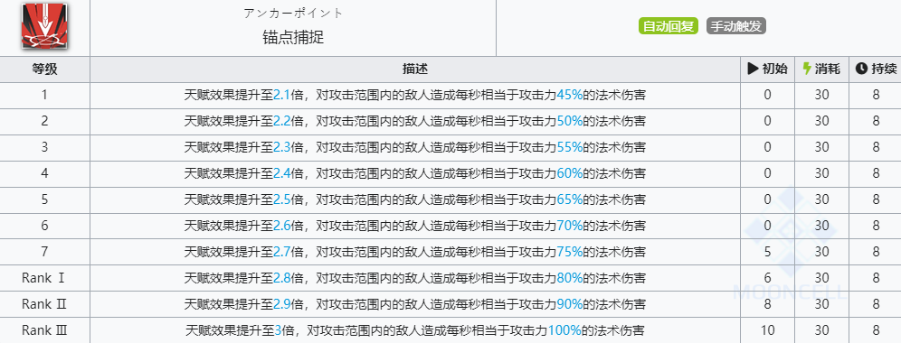 《明日方舟》绮良技能介绍