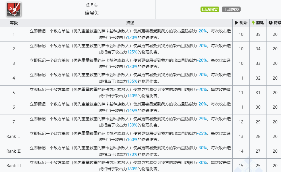 《明日方舟》熔泉技能介绍