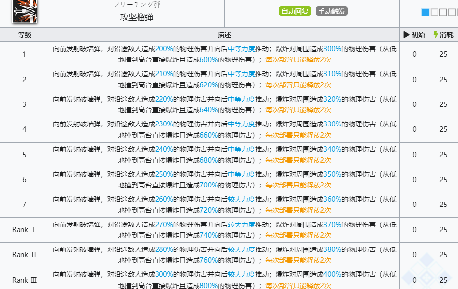 《明日方舟》灰烬技能介绍