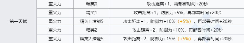 《明日方舟》战车技能介绍