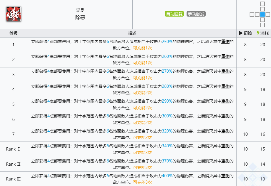 《明日方舟》嵯峨技能介绍