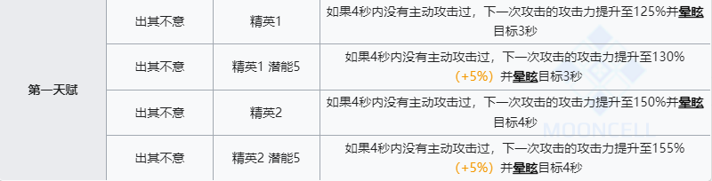 《明日方舟》乌有技能介绍