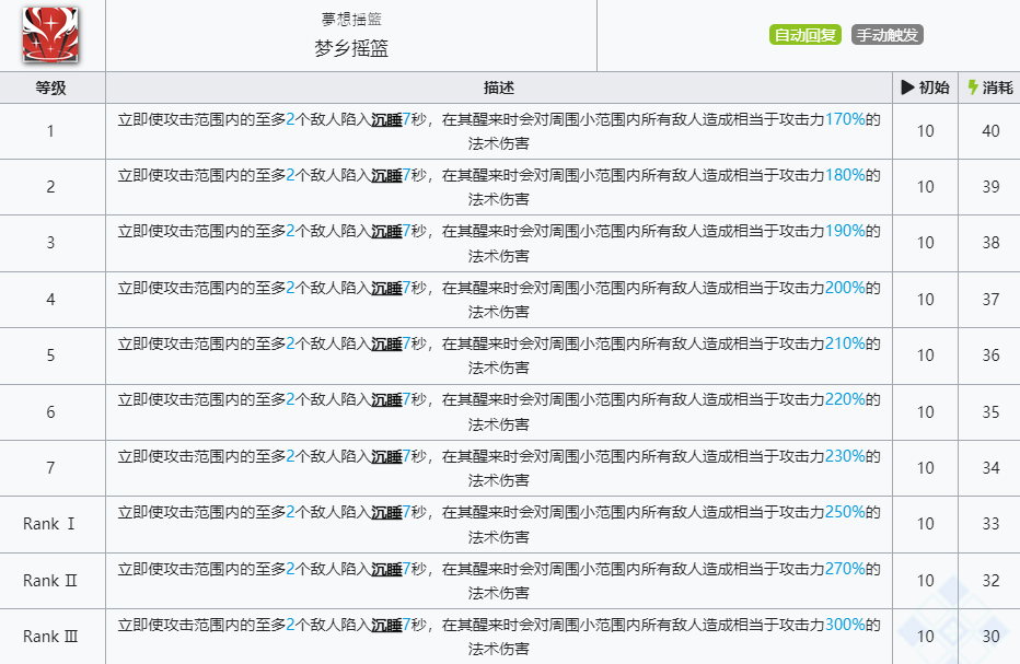 《明日方舟》爱丽丝技能介绍