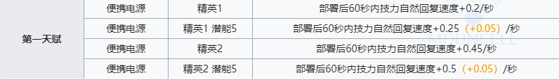 《明日方舟》松果技能介绍