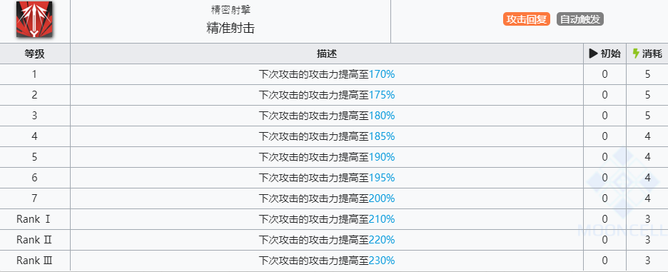 《明日方舟》四月技能介绍