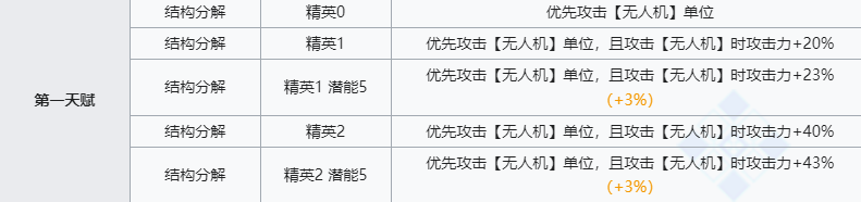 《明日方舟》芳汀技能介绍