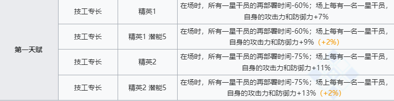 《明日方舟》贾维技能介绍