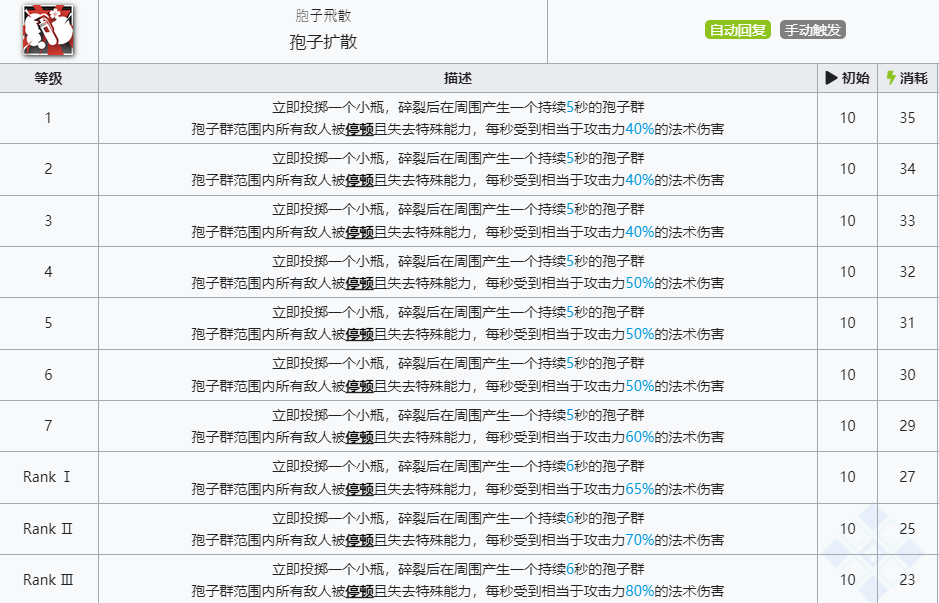 《明日方舟》波登可技能介绍