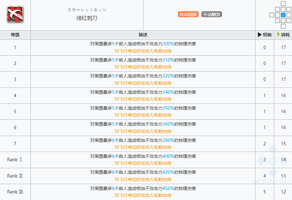 《明日方舟》刻刀技能介绍