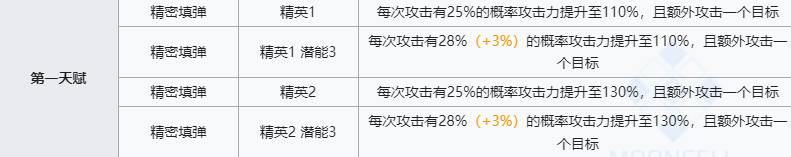 《明日方舟》风笛技能介绍