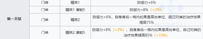 《明日方舟》吽技能介绍