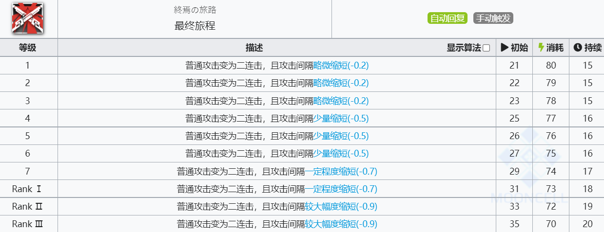 《明日方舟》送葬人技能介绍