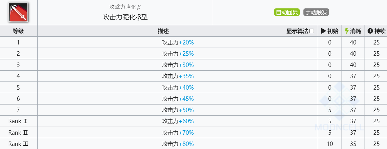 《明日方舟》红云技能介绍