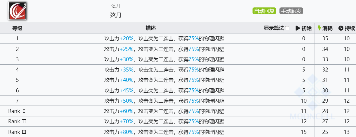 《明日方舟》赫拉格技能介绍