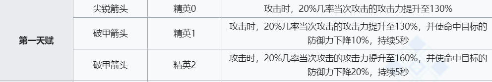 《明日方舟》黑技能介绍