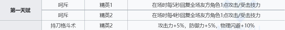 《明日方舟》陈技能介绍